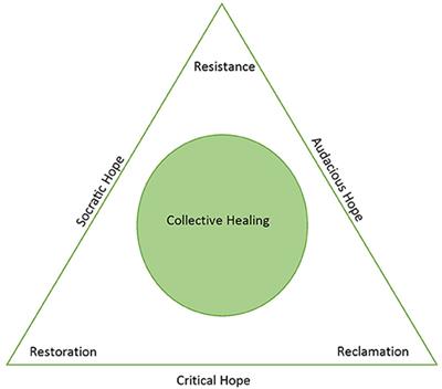 Centering Loss and Grief: Positioning Schools as Sites of Collective Healing in the Era of COVID-19